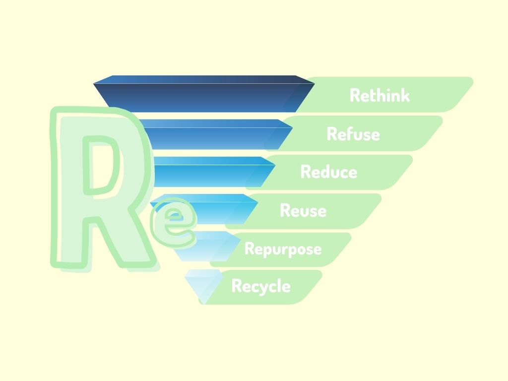 Hierarchy of the 6 R's of sustainability: rethink, refuse, reduce, reuse, repurpose, recycle