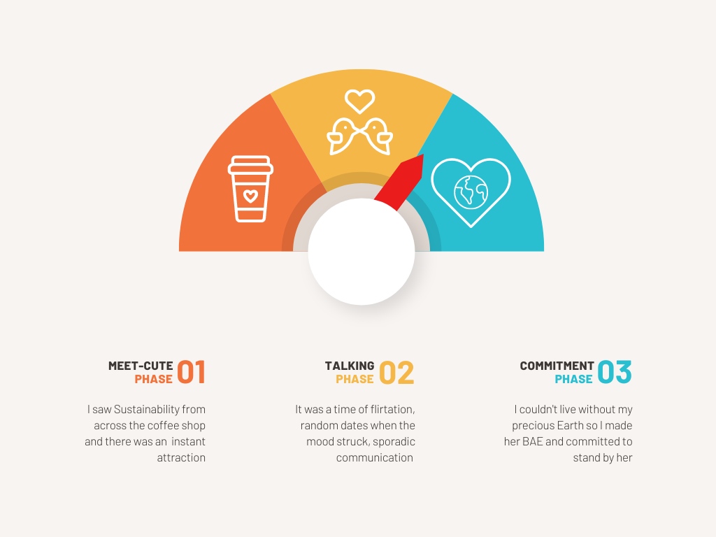 infographic of the phases of my passions for the environment: the meet cute, the talking phase, and the commitment phase